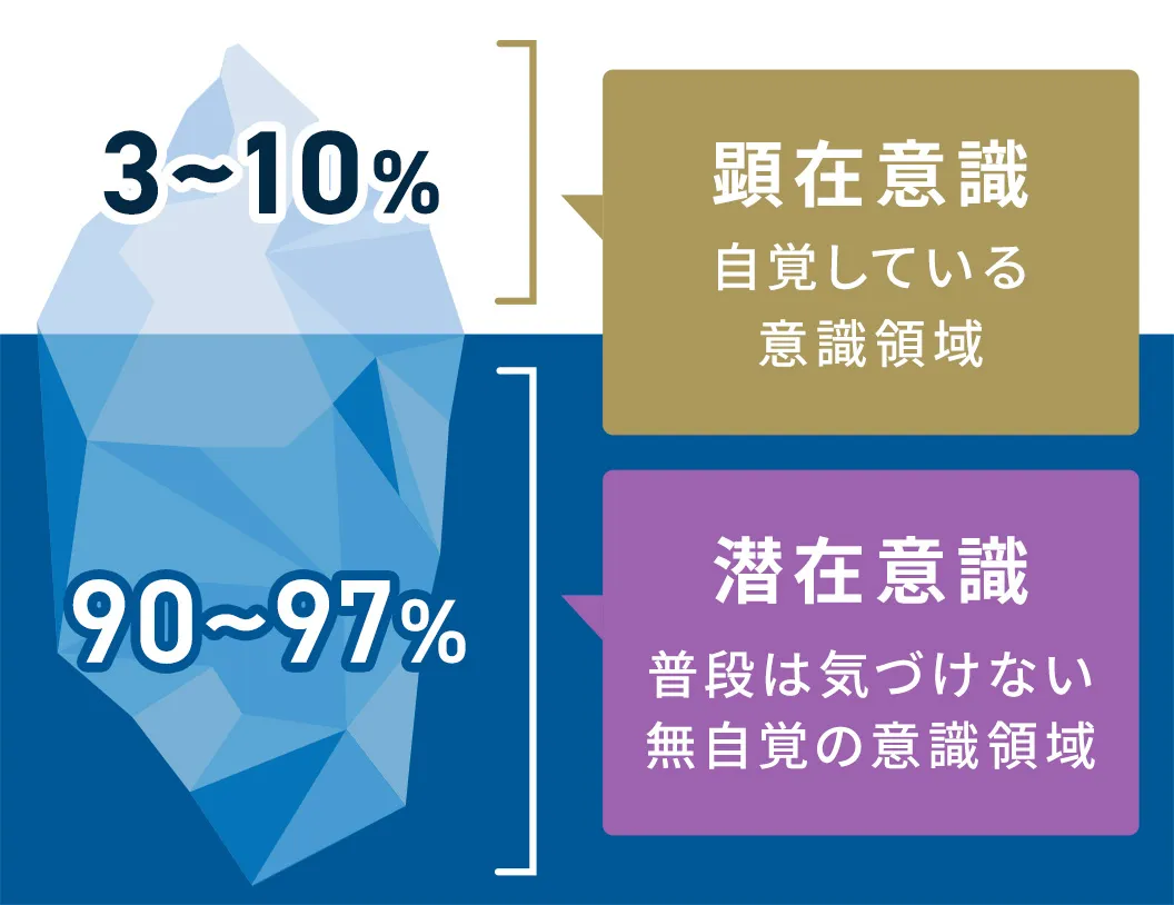 3~10% 顕在意識 自覚している意識領域 90〜97% 潜在意識 普段は気づけない無自覚の意識領域